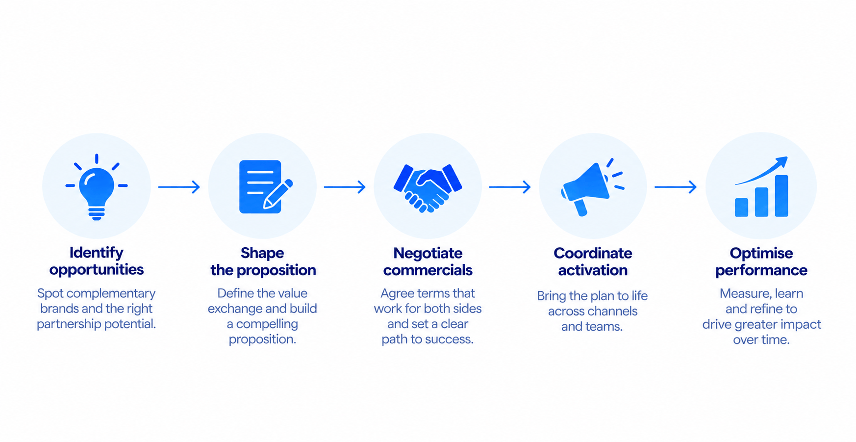 From partnership idea to revenue, with support at every stage.