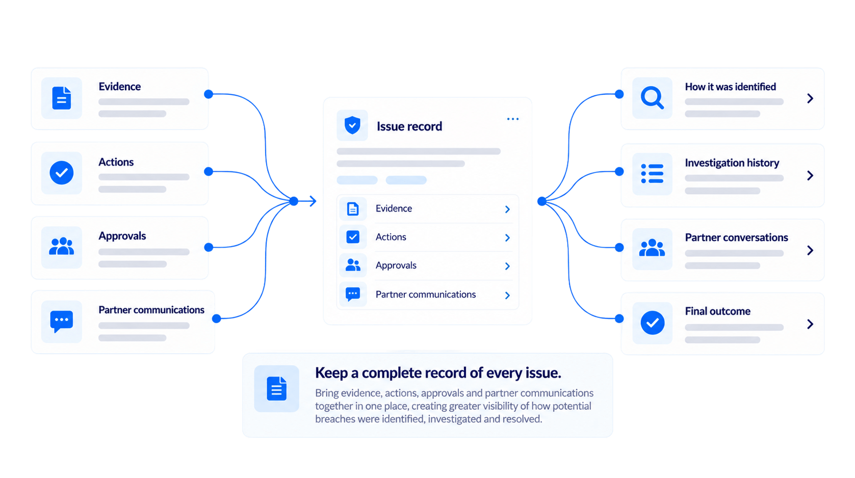 Keep a complete record of every issue.
