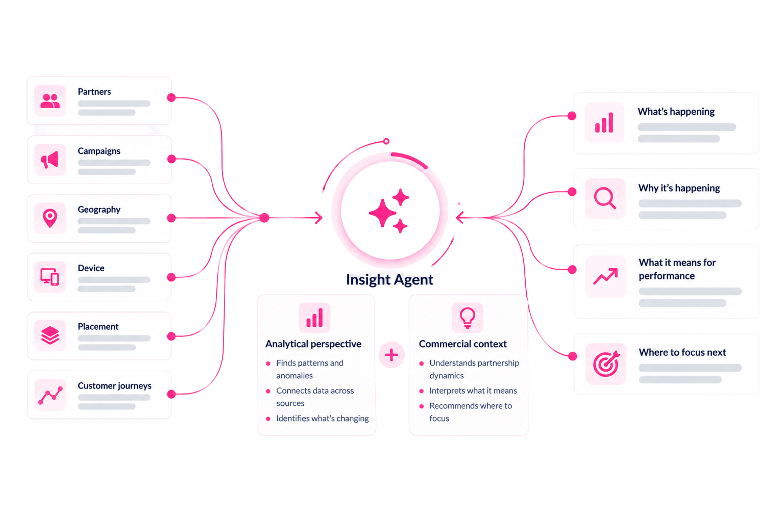 Bring analytical depth and commercial thinking together.