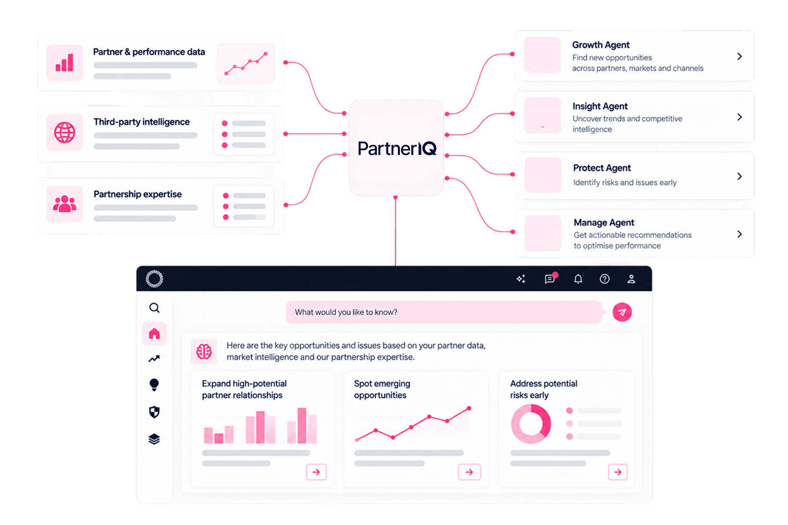 Not generic AI. Our AI knows partnerships.